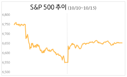 S&P500 지수 추이